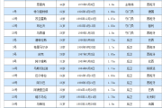 好看视频：巴塞罗那数据：巴塞罗那的梅西的详细资料与每个赛季的数据