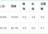 东方财富网：奇才数据：乔丹奇才时期数据？