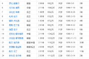 哔哩哔哩：nba森林狼球员名单：NBA森林狼队球员名单？