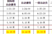 微博：跳远的世界纪录：跳远的世界纪录是多少？