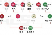 知乎：nba东西部决赛：nba东西部决赛赛程